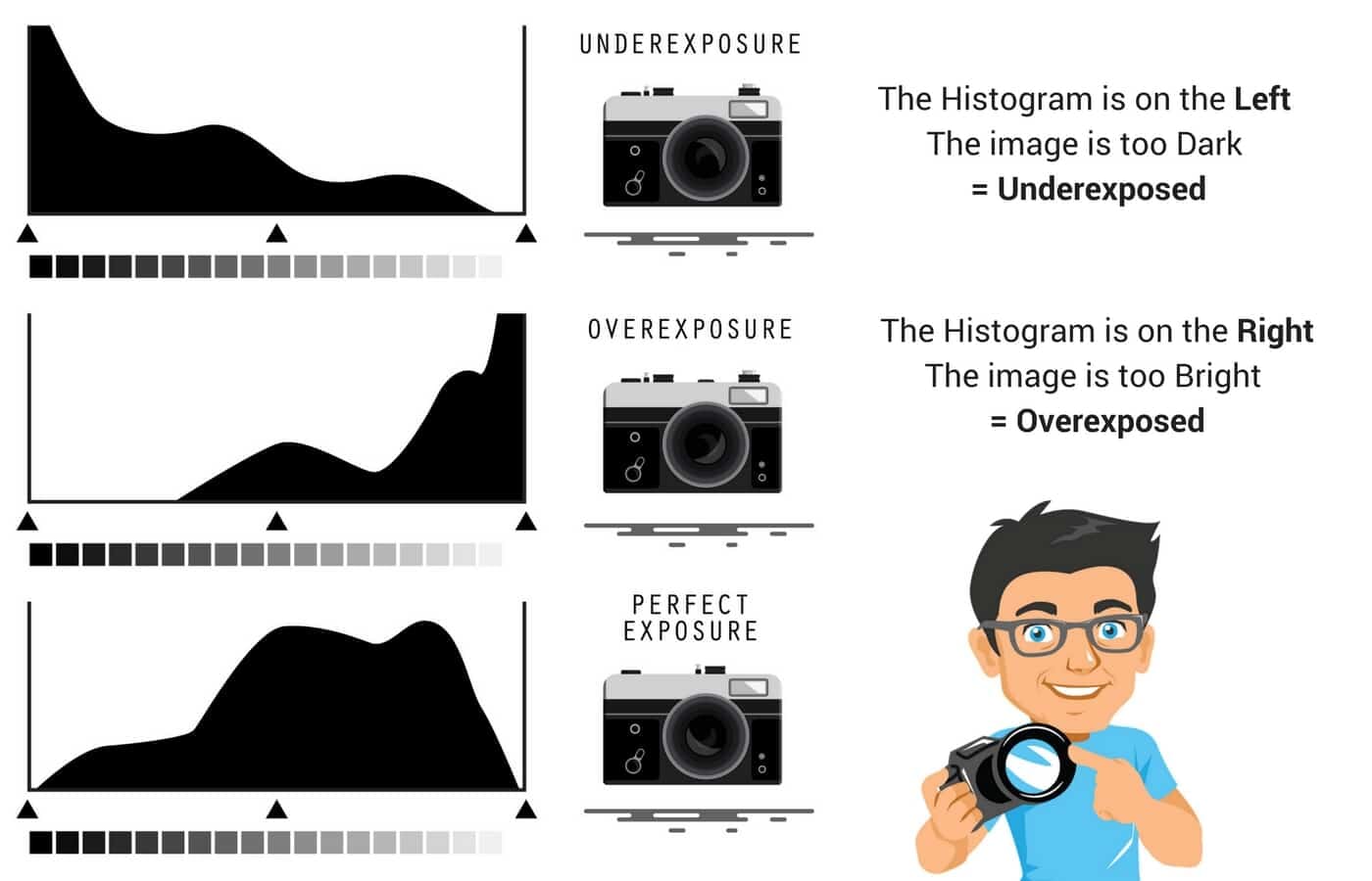 Explanation of the Histogram (Underexposed vs. Overexposed)